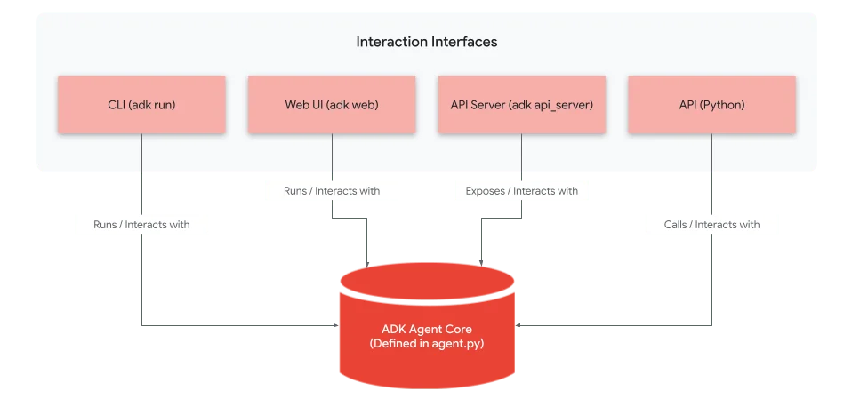Agent Development Kit screenshot 2
