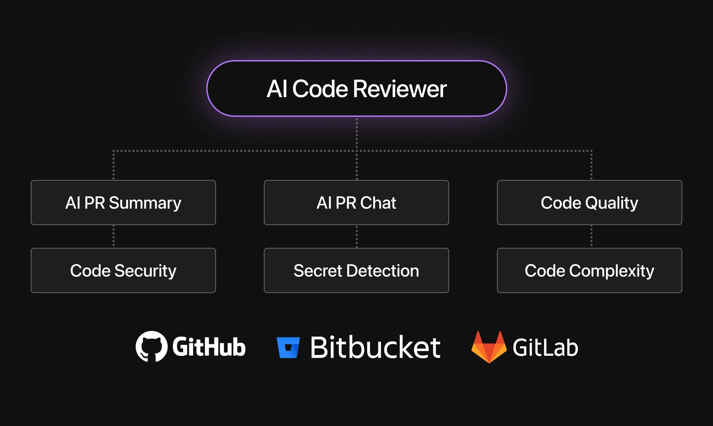 CodeAnt AI screenshot 2
