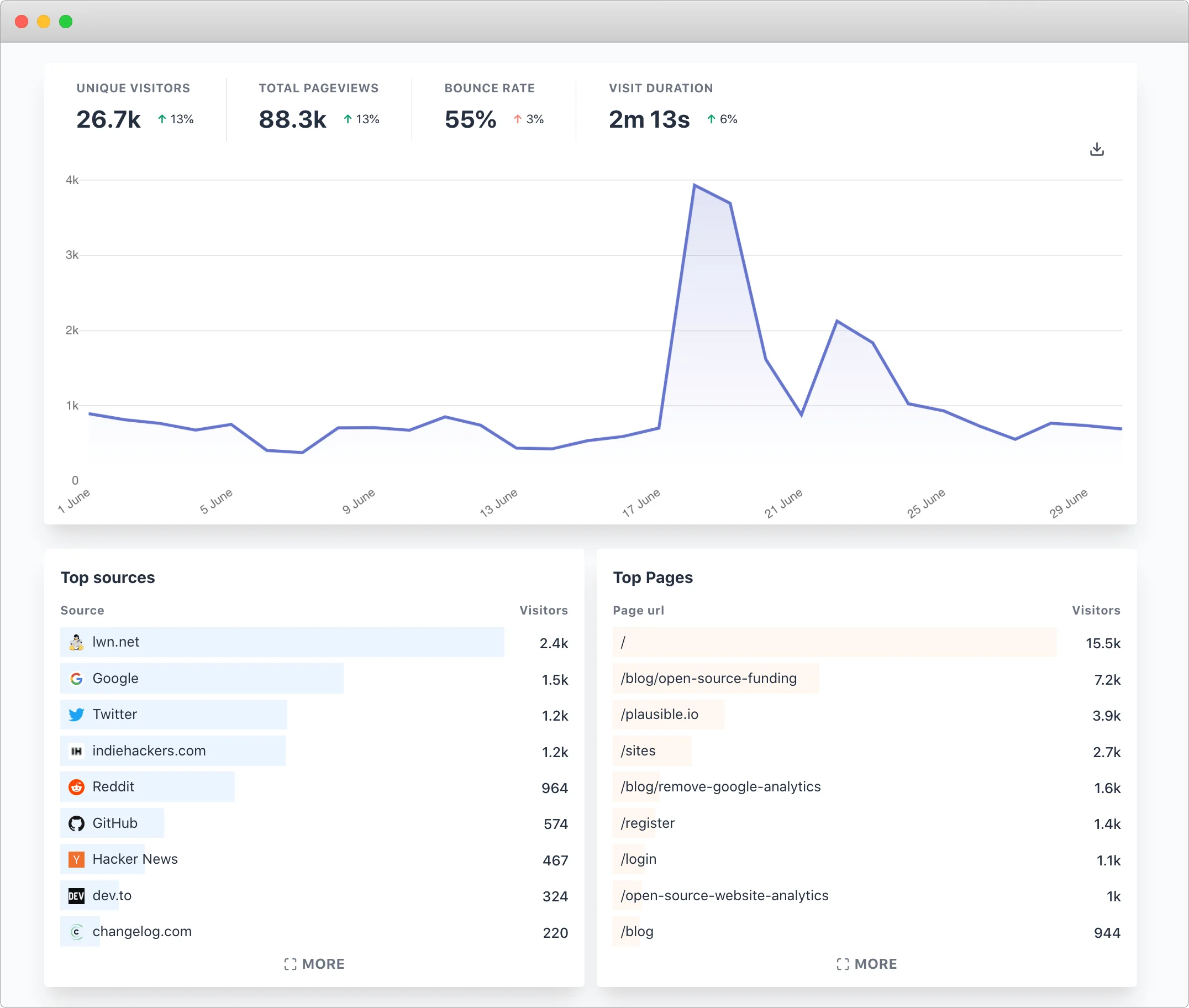 Plausible Analytics screenshot 2